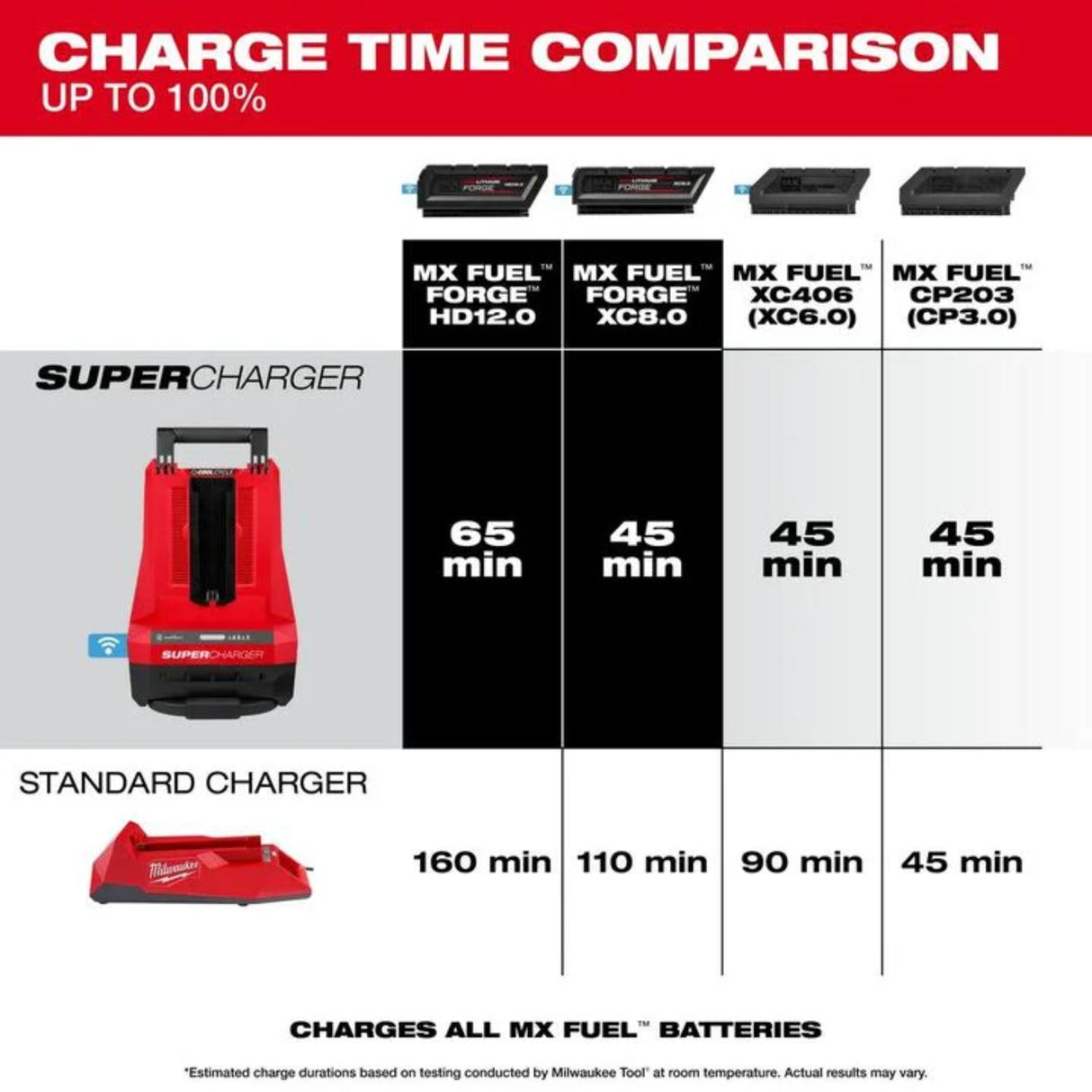 Milwaukee MX FUEL REDLITHIUM FORGE HD12.0 Battery/Super Charger Expansion Kit